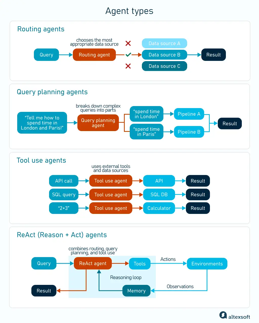Типы агентов