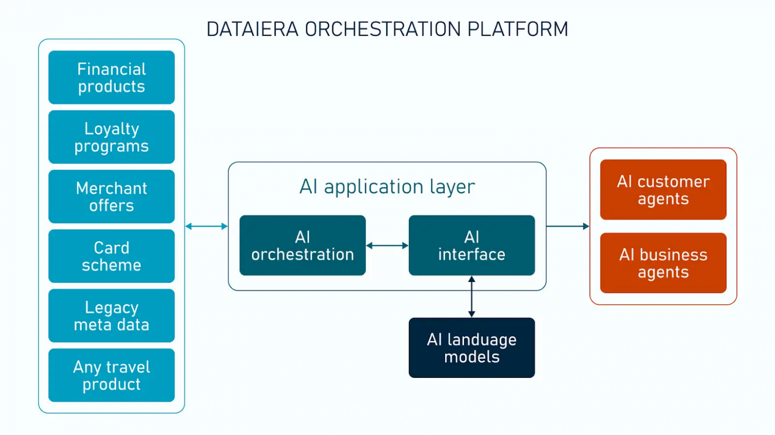 Оркестрационная платформа Dataiera