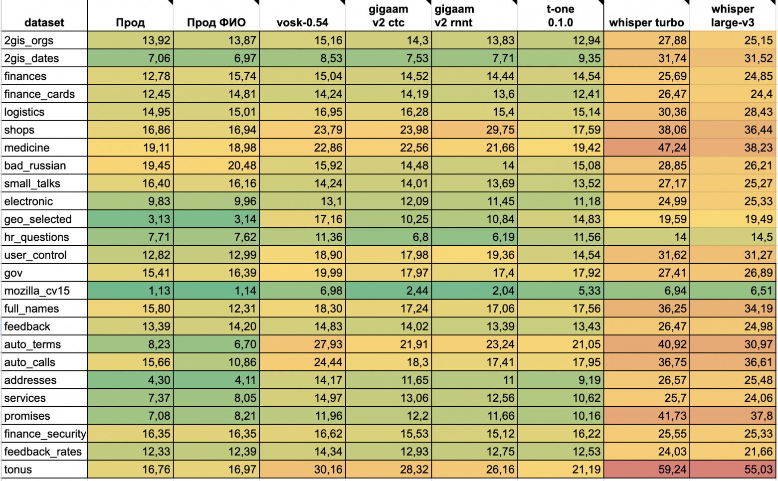 Результаты замеров