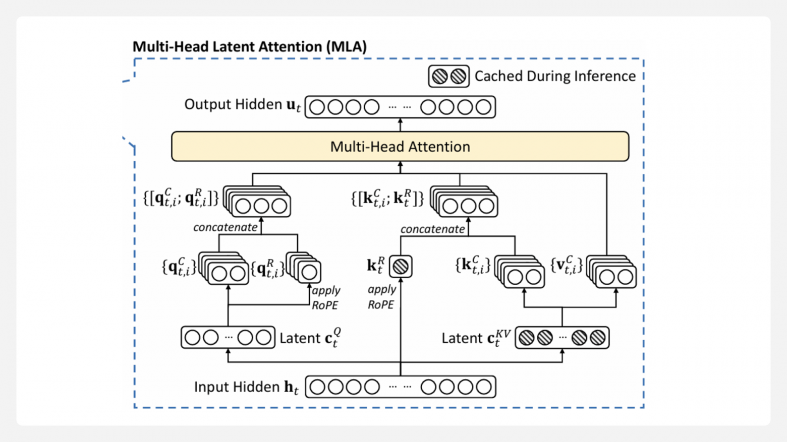 Латентное пространство для KV-cache