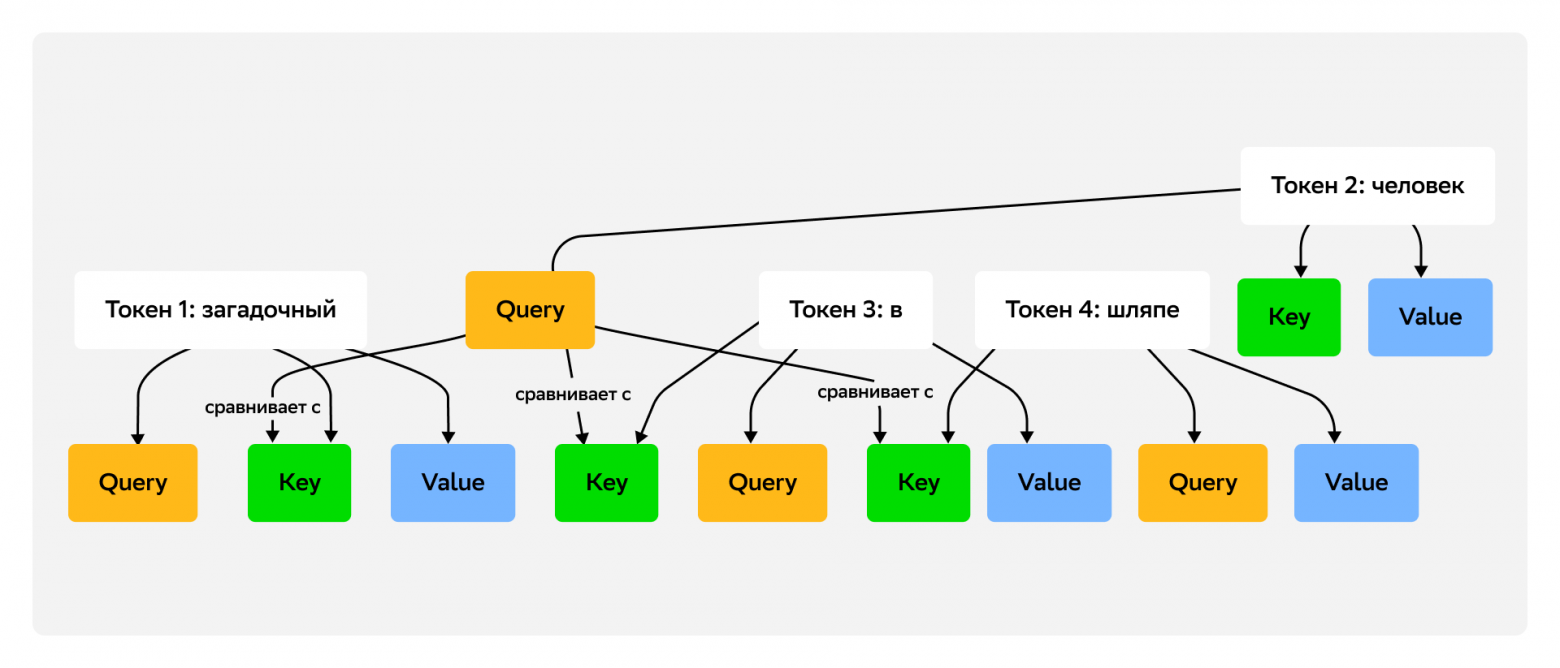 Эволюция внимания в LLM: от квадратичной сложности к эффективным оптимизациям - 2 Эволюция внимания в LLM: от квадратичной сложности к эффективным оптимизациям - 2