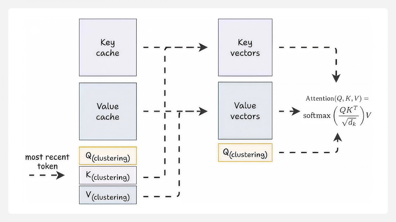 Эволюция внимания в LLM: от квадратичной сложности к эффективным оптимизациям - 3 Эволюция внимания в LLM: от квадратичной сложности к эффективным оптимизациям - 3