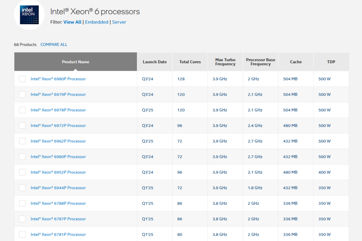 Топовые модели Intel Xeon 6 Granite Rapids.
