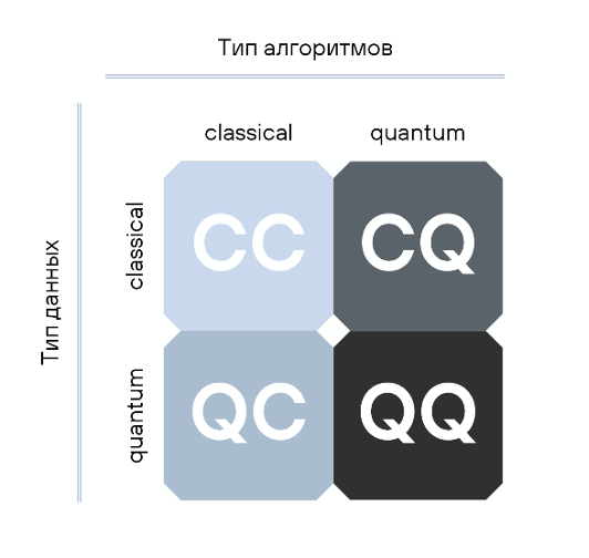 Четыре подхода к комбинированию квантовых вычислений и машинного обучения