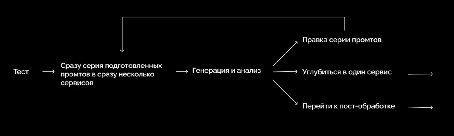 Применяю такую схему в работе с разными ИИ