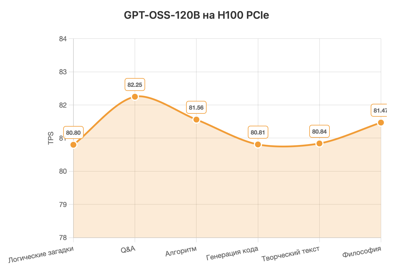 Изображение 2: TPS GPT-OSS-120B H100 PCIe