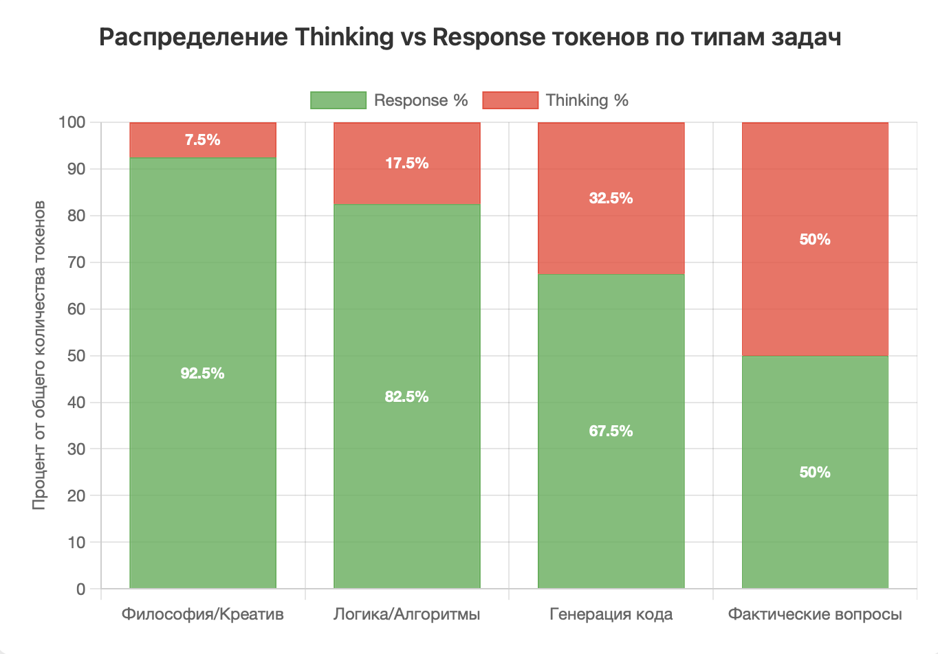 Изображение 3: соотношения response / thinking