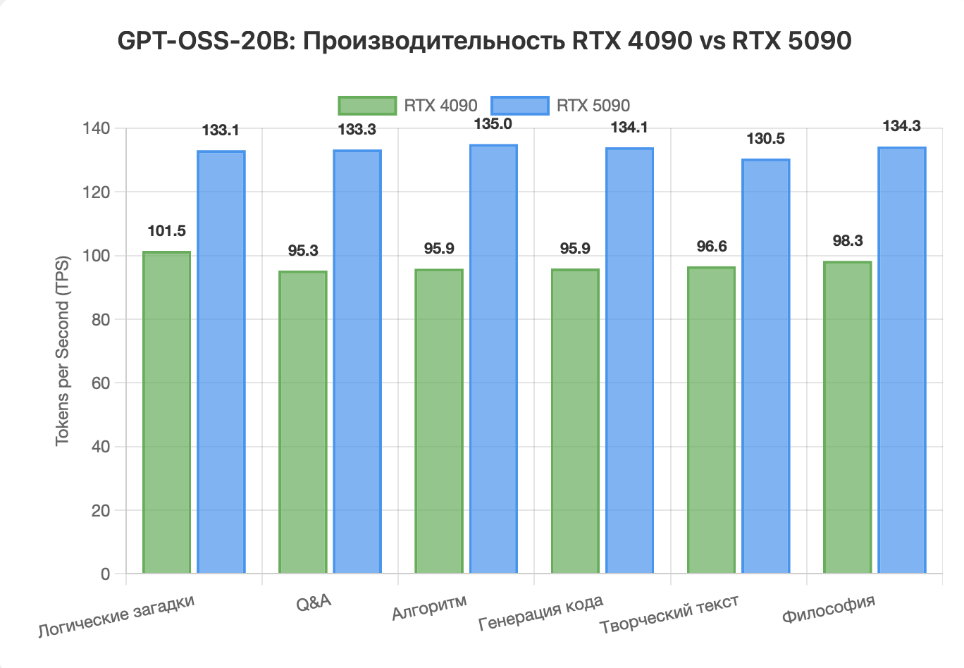 Изображение 1: TPS GPT-OSS-20B 4090 / 5090