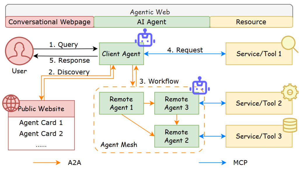 Схема AgentWeb: пользователь ставит задачу → клиентский агент ищет подходящих агентов (A2A) → выполнение с привлечением ресурсов (MCP) → результат пользователю