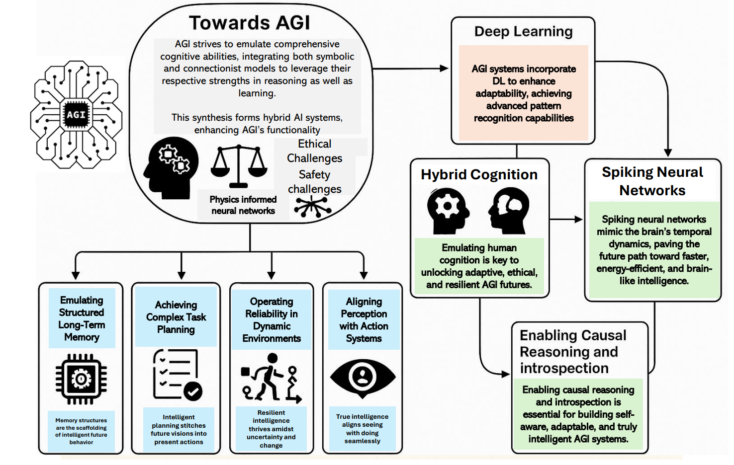 Прогресс AGI к человеческому уровню: интеграция символических и нейронных моделей, память, причинность, планирование, безопасность