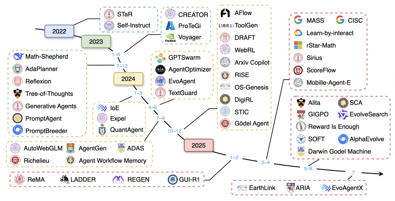 Хронология 2022–2025: фреймворки саморазвивающихся агентов (планирование, инструменты, самосовершенствование)
