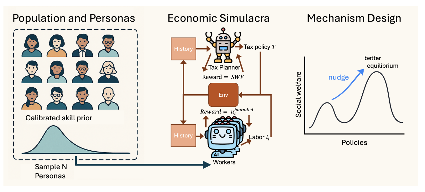 Слева: создаётся популяция агентов-«работников» с разными навыками и персонами. В центре: они читают тексты, выбирают труд, получают «полезность», а агент-планировщик предлагает налоговый график для максимизации общественного благосостояния. Среда управляет налогами, выплатами и переходами состояния. Справа: дизайн механизма показан как подъём по «социально-экономическому ландшафту», где шаги планировщика направляют систему к более выгодному равновесию.
