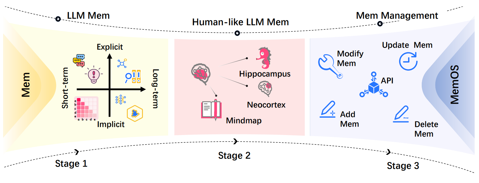 Эволюция памяти LLM: от исследования к человекоподобной и инструментальной памяти 
