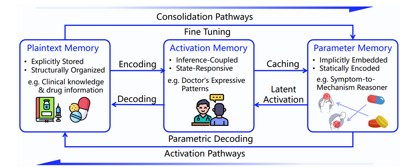 Пути преобразования трёх типов памяти в единую систему