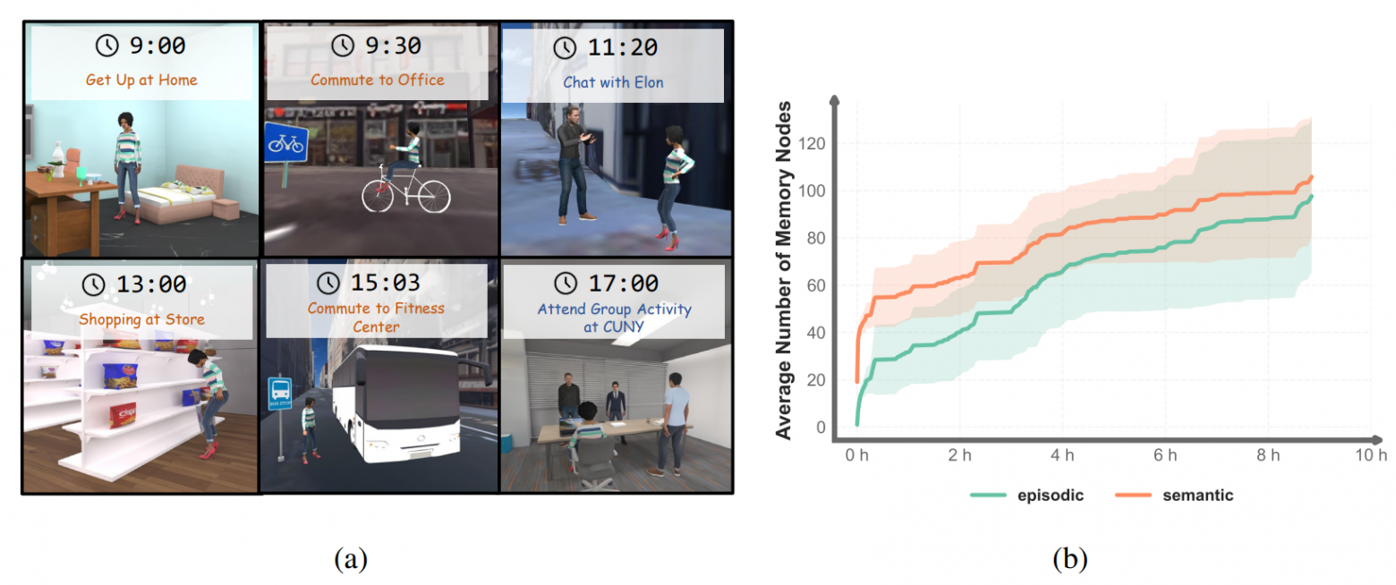 Воплощённые агенты учатся всю жизнь через восприятие и социальное взаимодействие. Ella развивает эпизодическую и семантическую память