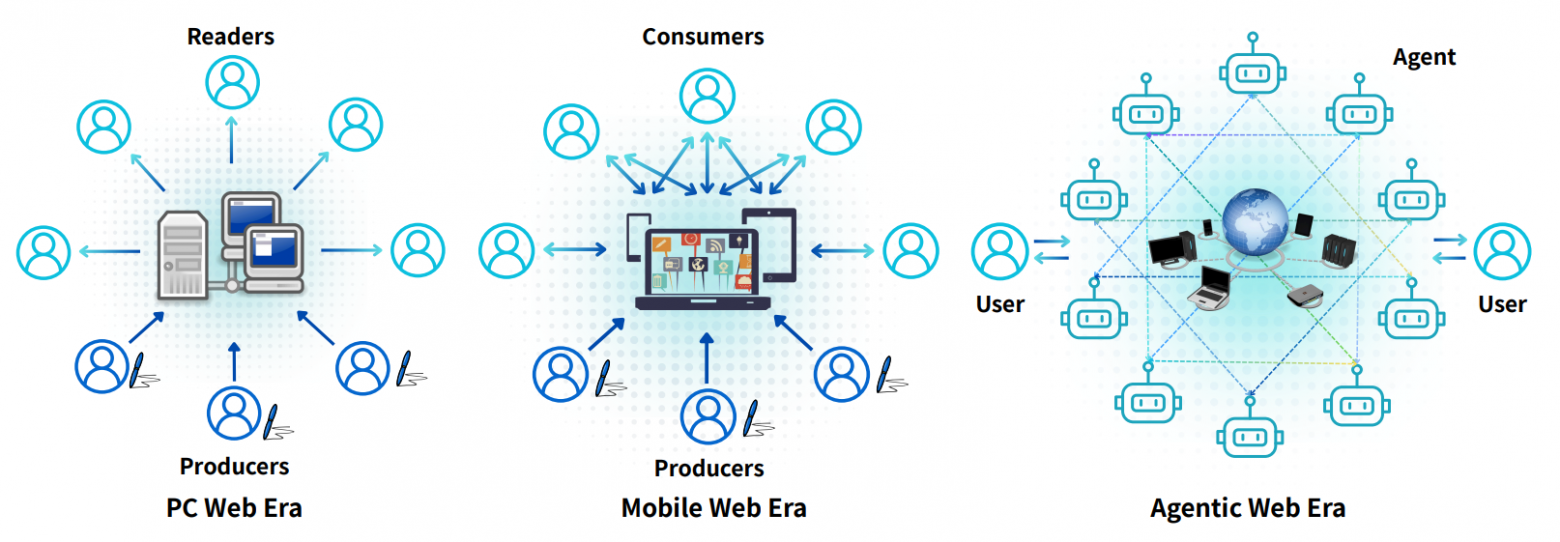 Эволюция взаимодействия пользователя и системы в трёх эрах интернета: Эра ПК-Web: пользователи в основном потребляли контент, взаимодействие было ограничено. Мобильная эра: появился двусторонний поток — пользователи и потребляли, и создавали контент. Эра Агентного Web: задачи делегируются ИИ-агентам, которые работают с информационными сетями вместо пользователя.