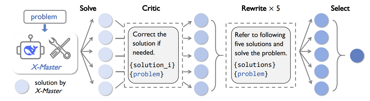 Workflow X-Masters: генерация решений, критика, переписывание, выбор лучшего