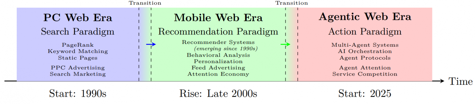 Эволюция Web шла постепенно, с наложением технологий, функций и бизнес-моделей