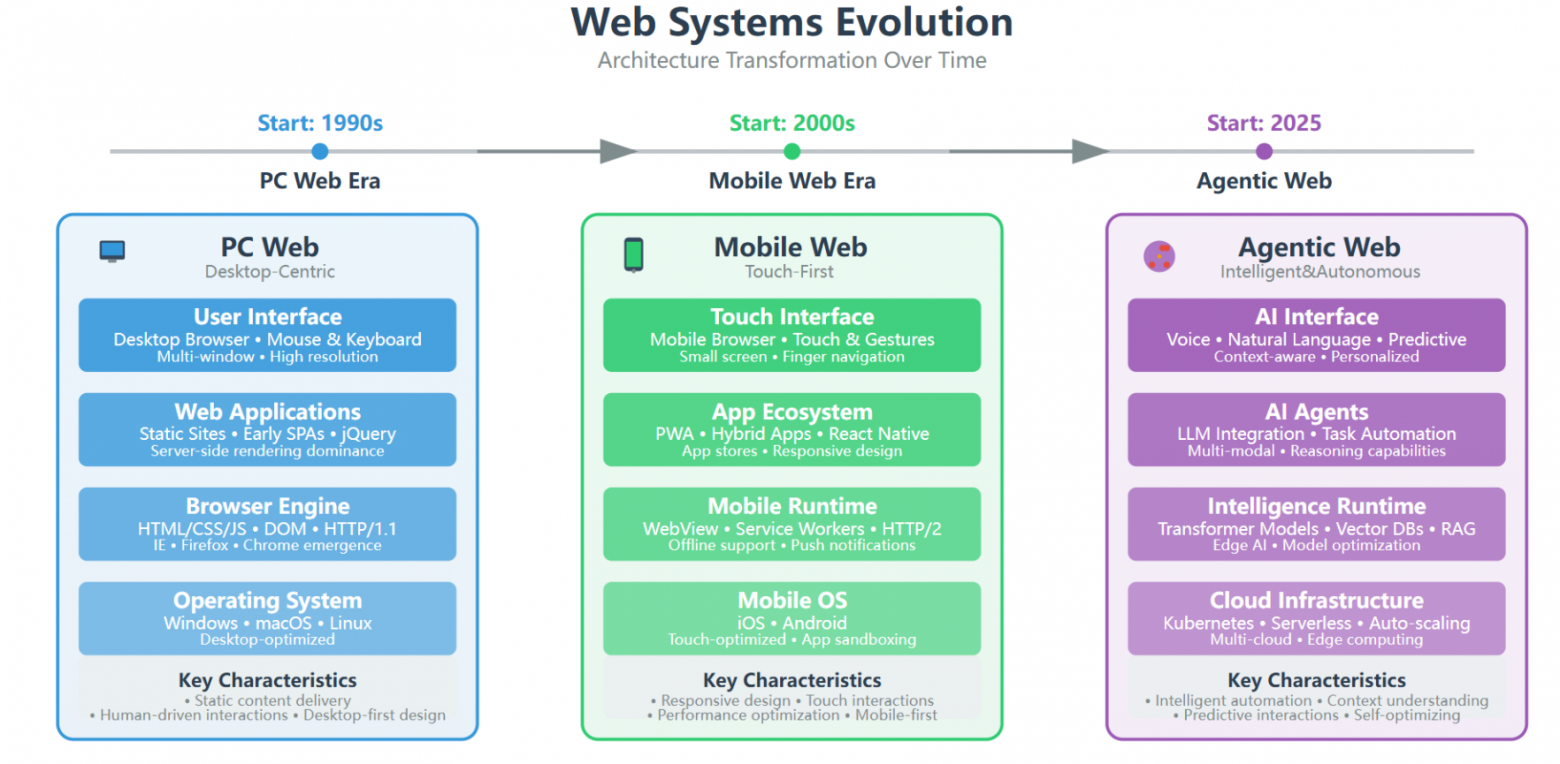 Эволюция архитектуры Web: от статичных страниц к умной автоматизации. Роли пользователей — от навигатора до директора, взаимодействие — от клика к диалогу