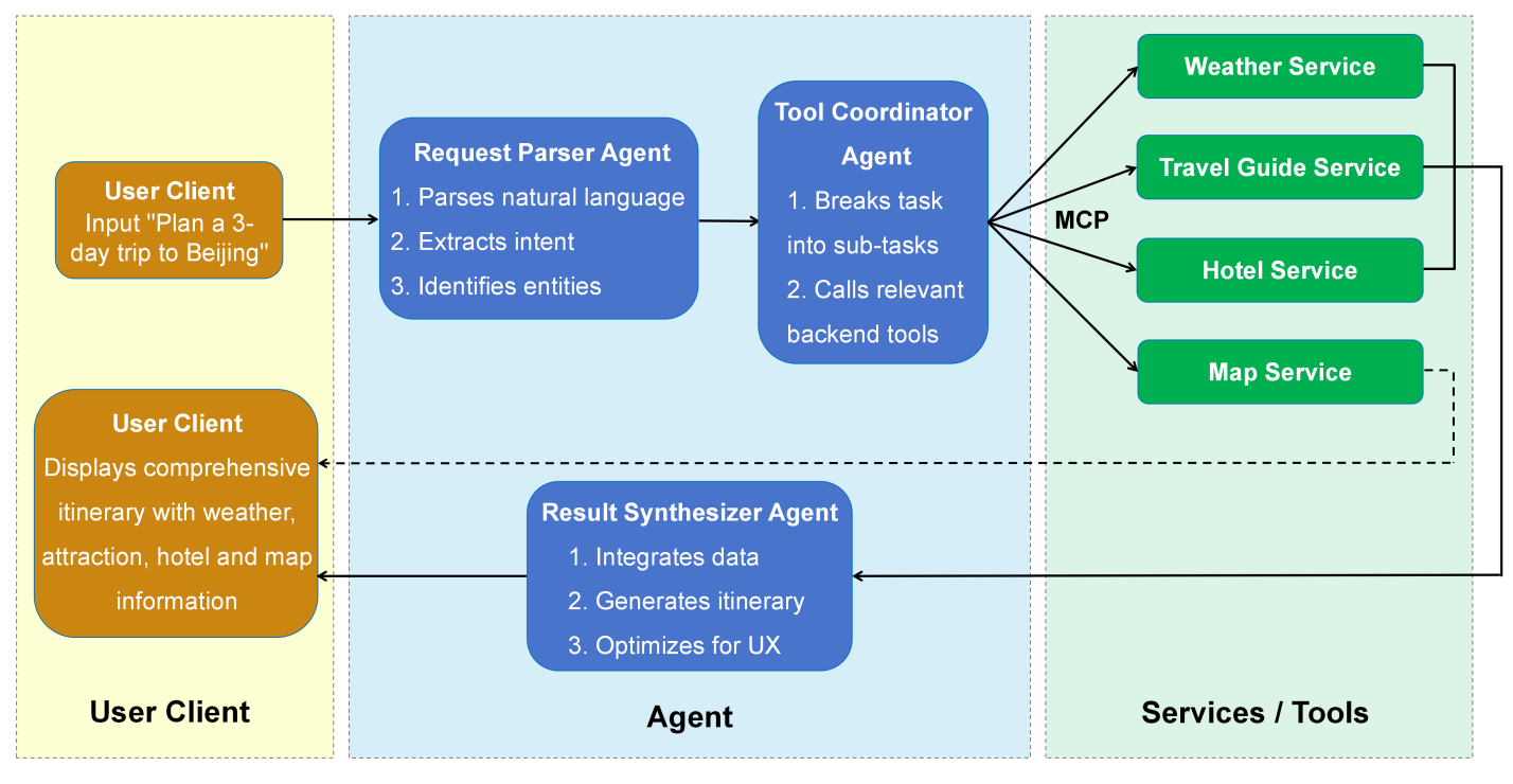 Пример взаимодействия: планирование путешествия
