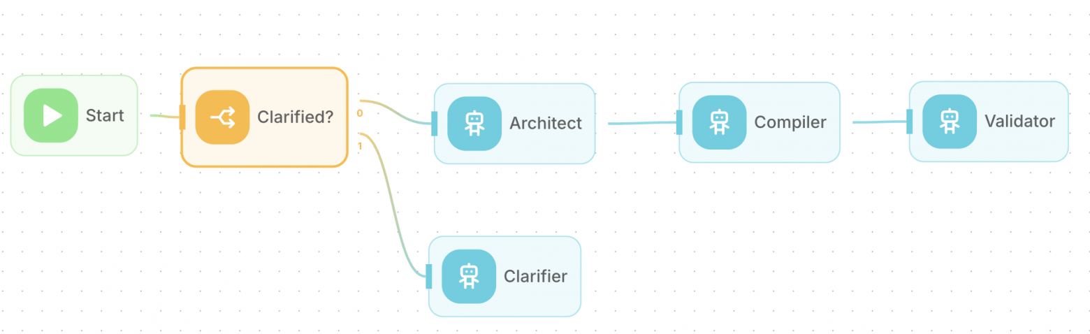 Мультиагентная система построения workflow (не помогло)