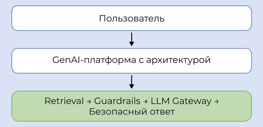 Строим корпоративную GenAI-платформу: от концепции до ROI. Часть 1. Зачем генеративному ИИ нужна особая архитектура - 2 Строим корпоративную GenAI-платформу: от концепции до ROI. Часть 1. Зачем генеративному ИИ нужна особая архитектура - 2