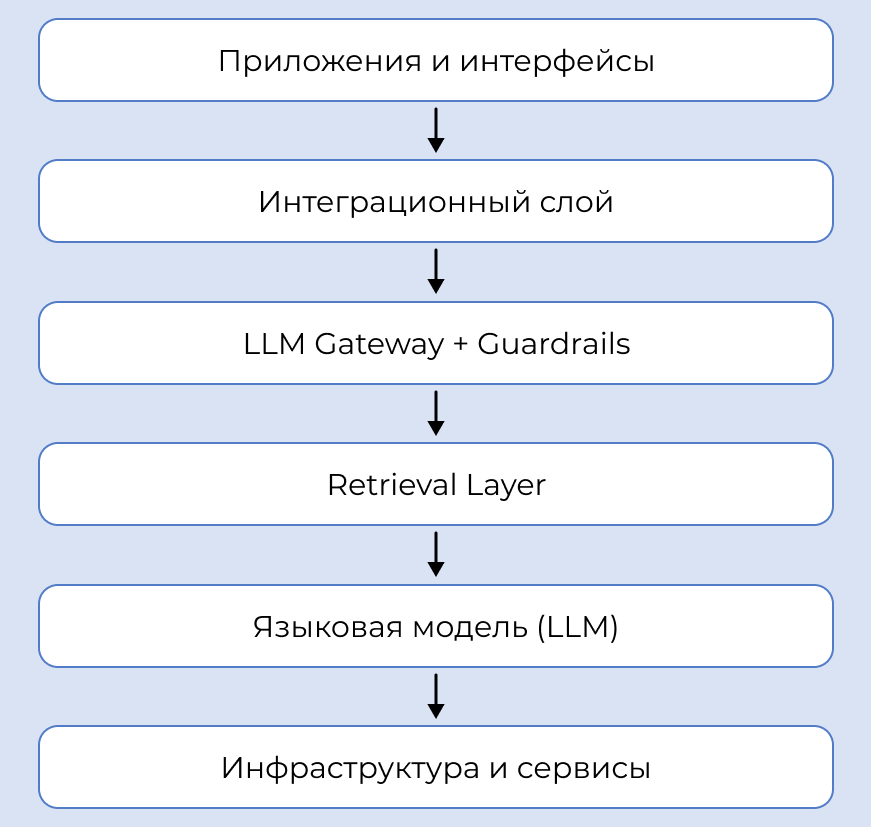 Строим корпоративную GenAI-платформу: от концепции до ROI. Часть 1. Зачем генеративному ИИ нужна особая архитектура - 4 Строим корпоративную GenAI-платформу: от концепции до ROI. Часть 1. Зачем генеративному ИИ нужна особая архитектура - 4