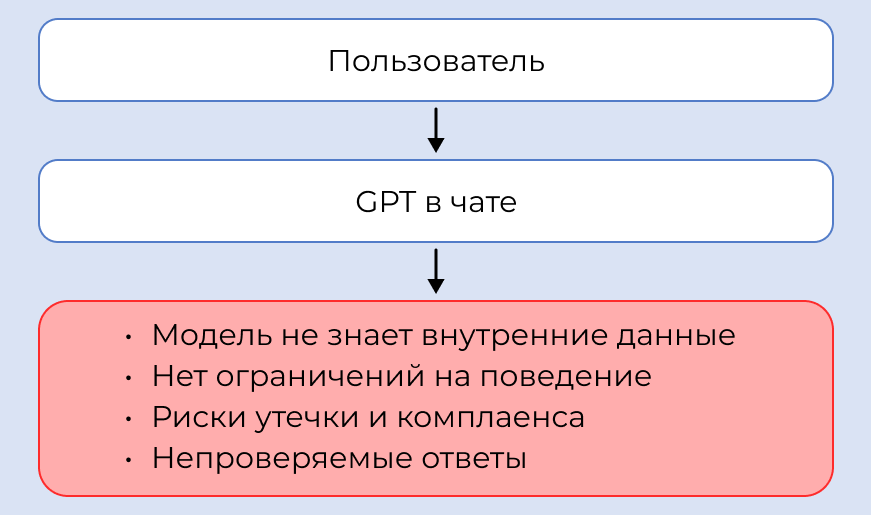 Строим корпоративную GenAI-платформу: от концепции до ROI. Часть 1. Зачем генеративному ИИ нужна особая архитектура - 1 Строим корпоративную GenAI-платформу: от концепции до ROI. Часть 1. Зачем генеративному ИИ нужна особая архитектура - 1