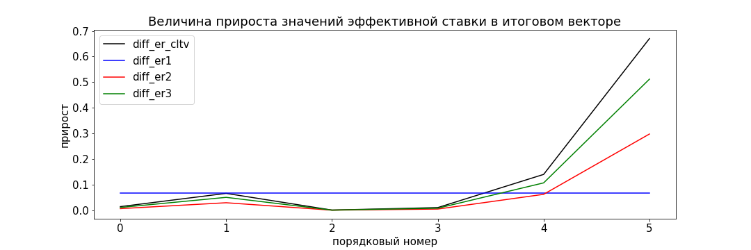  diff_er_cltv для иллюстрации была приведена в масштаб других векторов diff*