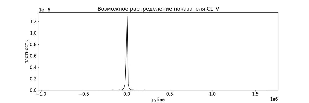 Три варианта решения задачи распределения бюджета в категорийном кэшбэке - 5