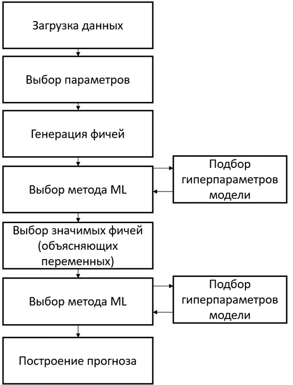 Рис.1. Структура MOEX_AutoML