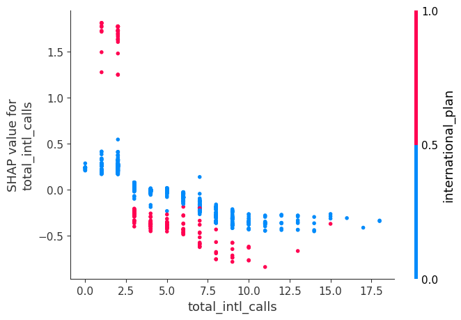 Shap-графики: как наглядно объяснить заказчику логику работы модели - 11