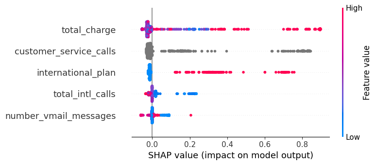 Shap-графики: как наглядно объяснить заказчику логику работы модели - 5