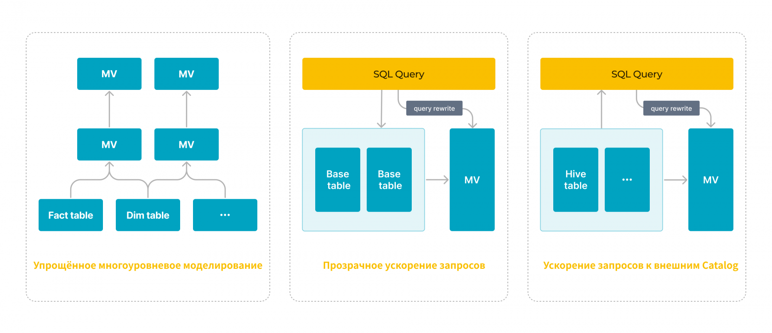 Материализованные представления