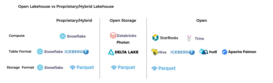 Open Lakehouse vs Proprietary/Hybrid Lakehouse