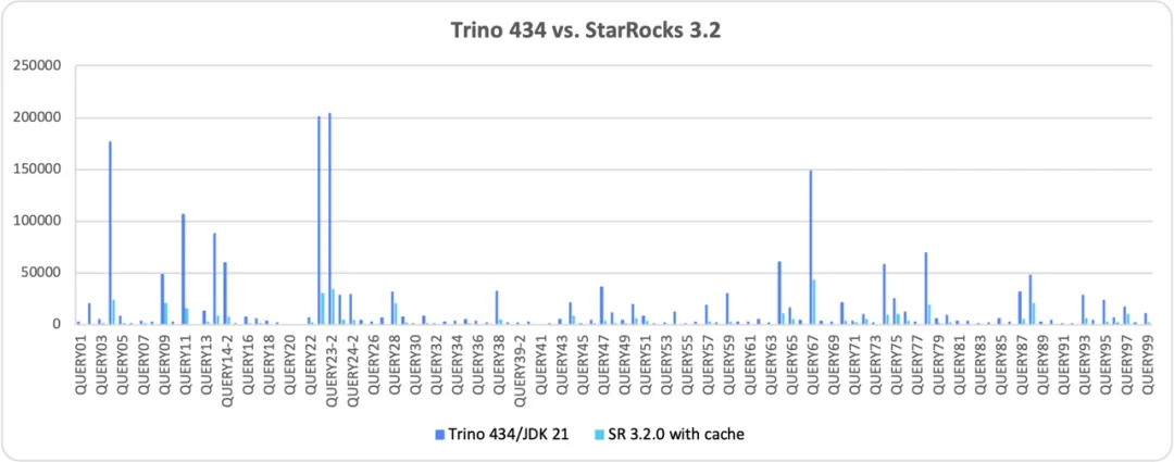 Trino 434 vs.StarRocks 3.2