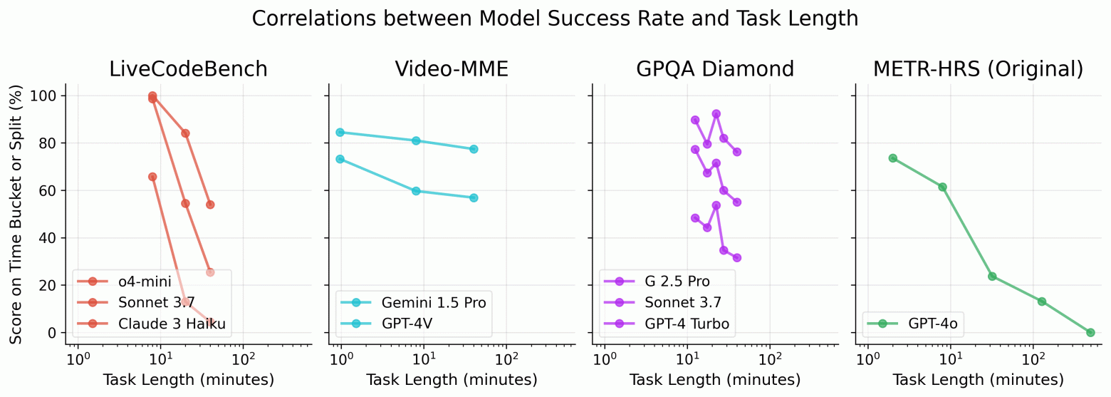 Рисунок 3: На этом графике каждая точка — это результат выбранной модели на задаче из определённого интервала длительности в рамках бенчмарка: 3 разбивки для LiveCodeBench и Video-MME, 5 разбивок для GPQA Diamond и METR-HRS.