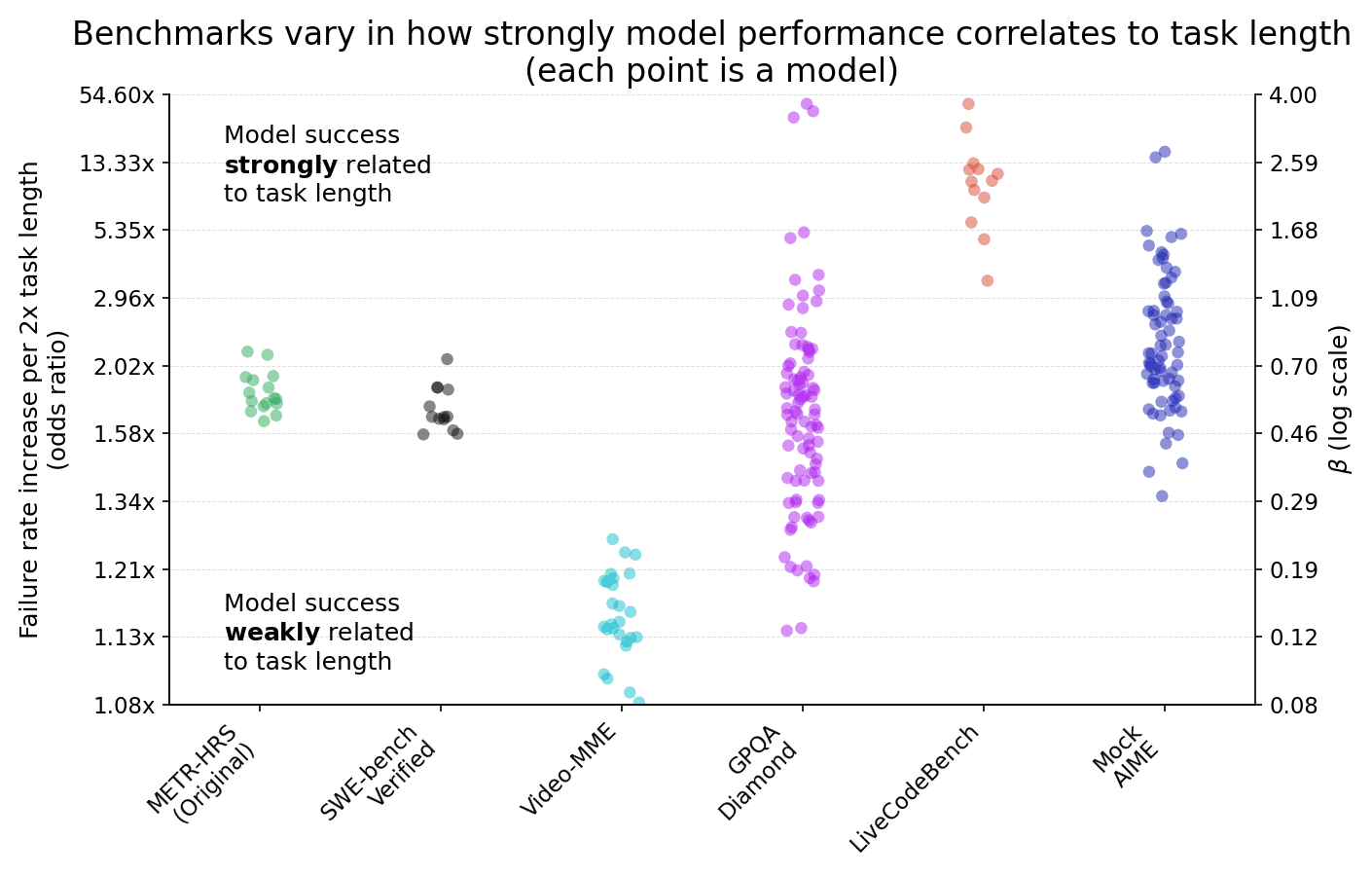 Рисунок 4: Корреляция между успешностью модели и длительностью задачи может быть количественно измерена через изменение отношения шансов успеха/неуспеха при удвоении длительности задачи, что связано с параметром наклона β в логистической модели. Более высокие значения β означают, что успех модели сильнее зависит от длительности задачи. Эта зависимость выражена сильнее на LiveCodeBench[11] и слабее — на VideoMME.