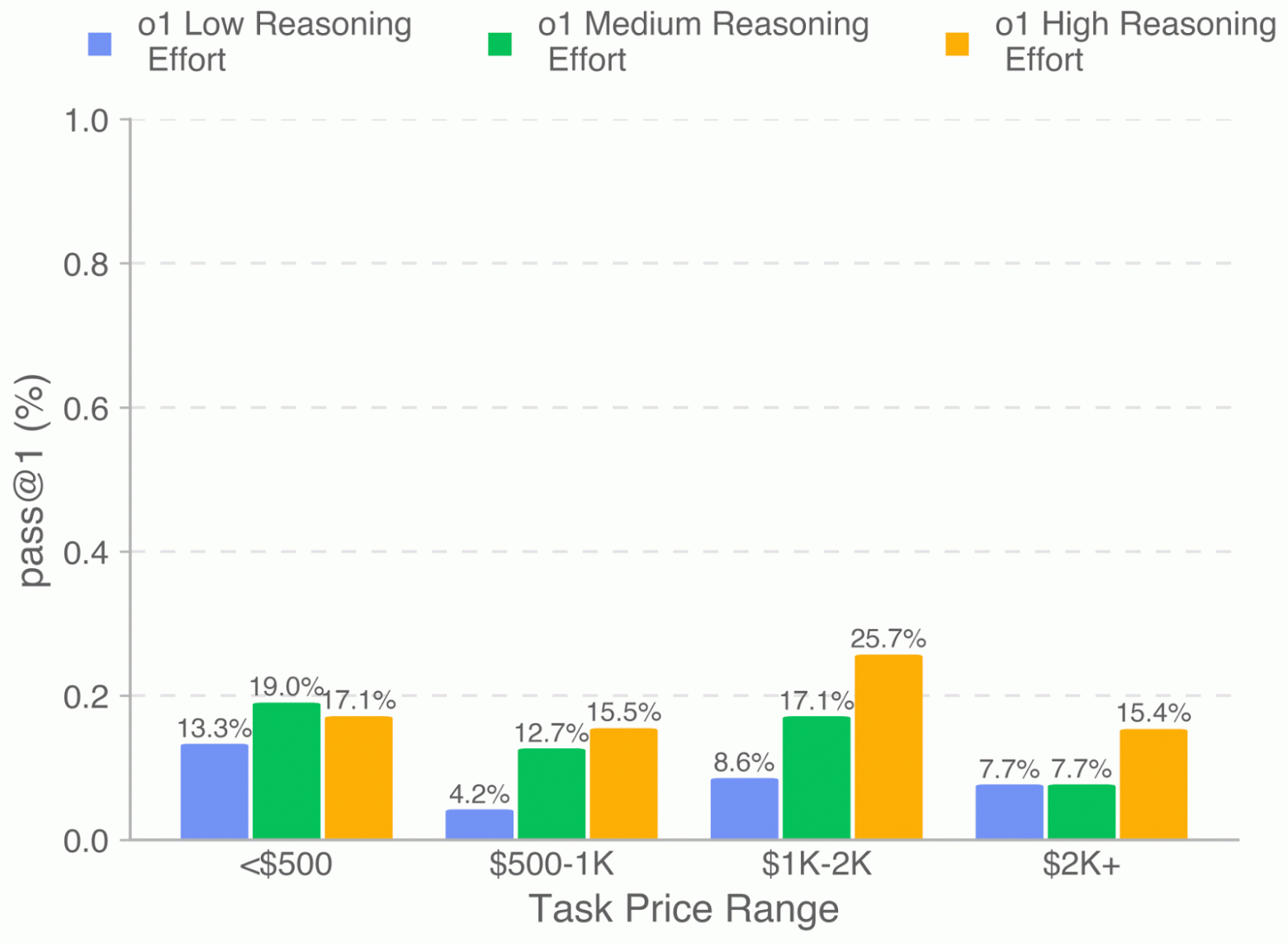 Time Horizon моделей AI: почему рост скорости зависит от сферы применения - 16