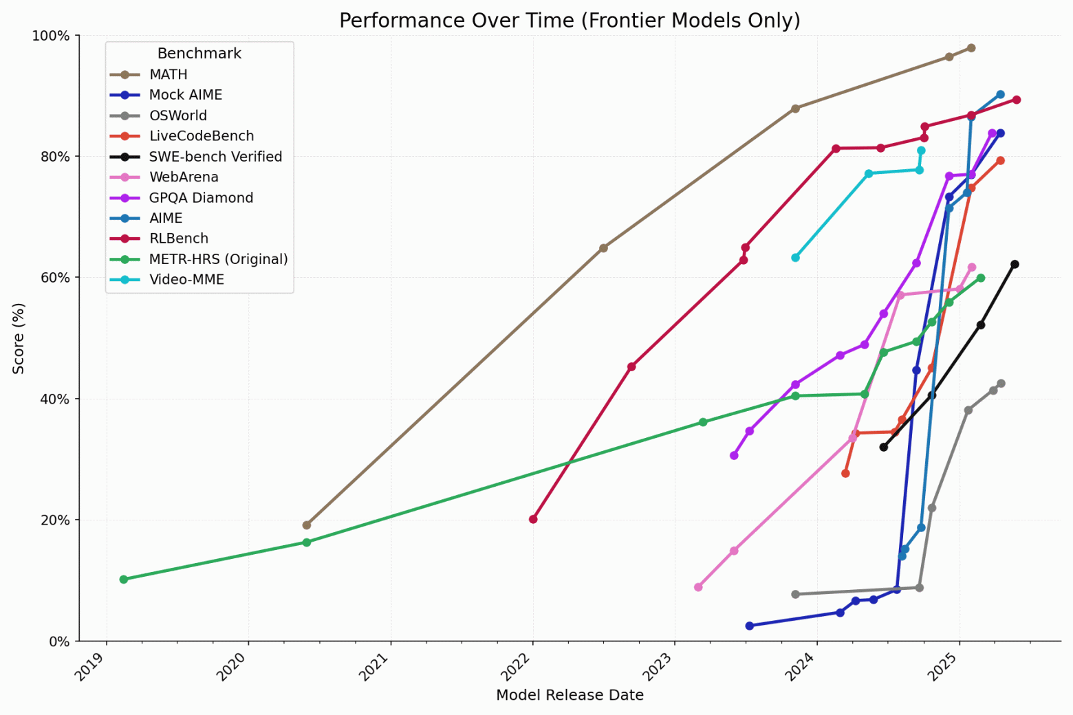  Рисунок 7: Процентные значения (scores) на каждом бенчмарке в динамике.
