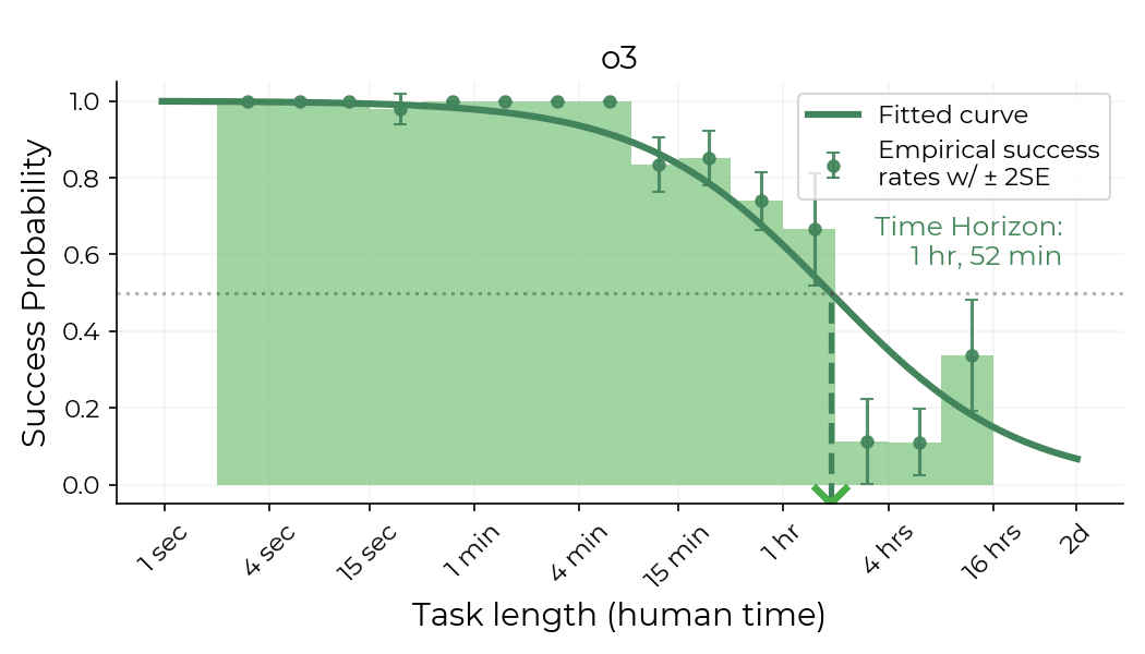 Time Horizon моделей AI: почему рост скорости зависит от сферы применения - 3