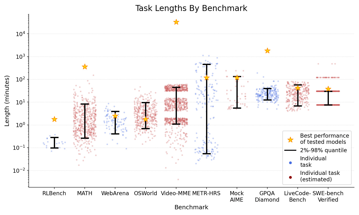 Рисунок 1: Распределение длительностей задач по бенчмаркам (автопилот исключен из-за отсутствия данных). Более широкий диапазон длительностей задач позволяет сравнивать производительность на более широком интервале.