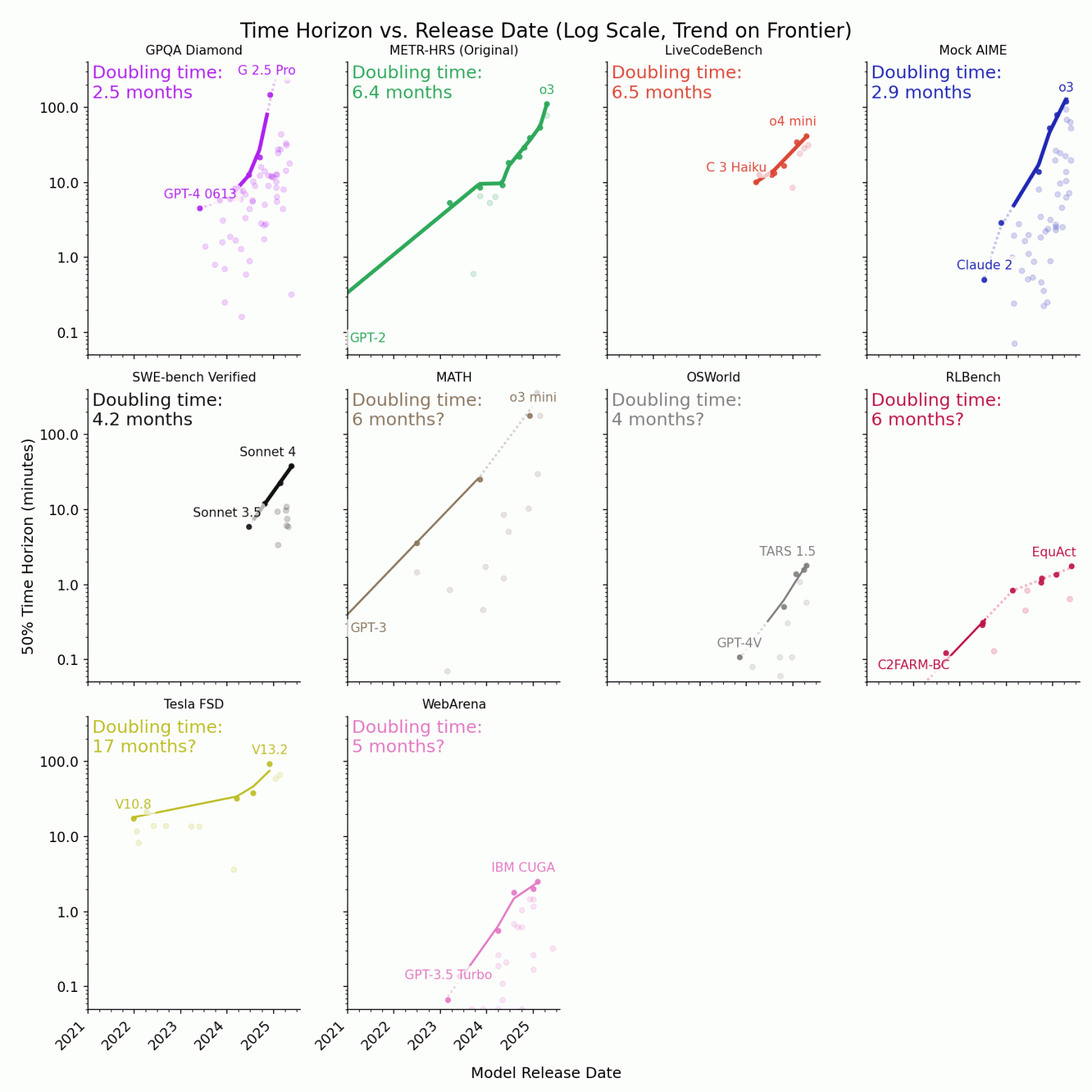 Time Horizon моделей AI: почему рост скорости зависит от сферы применения - 9