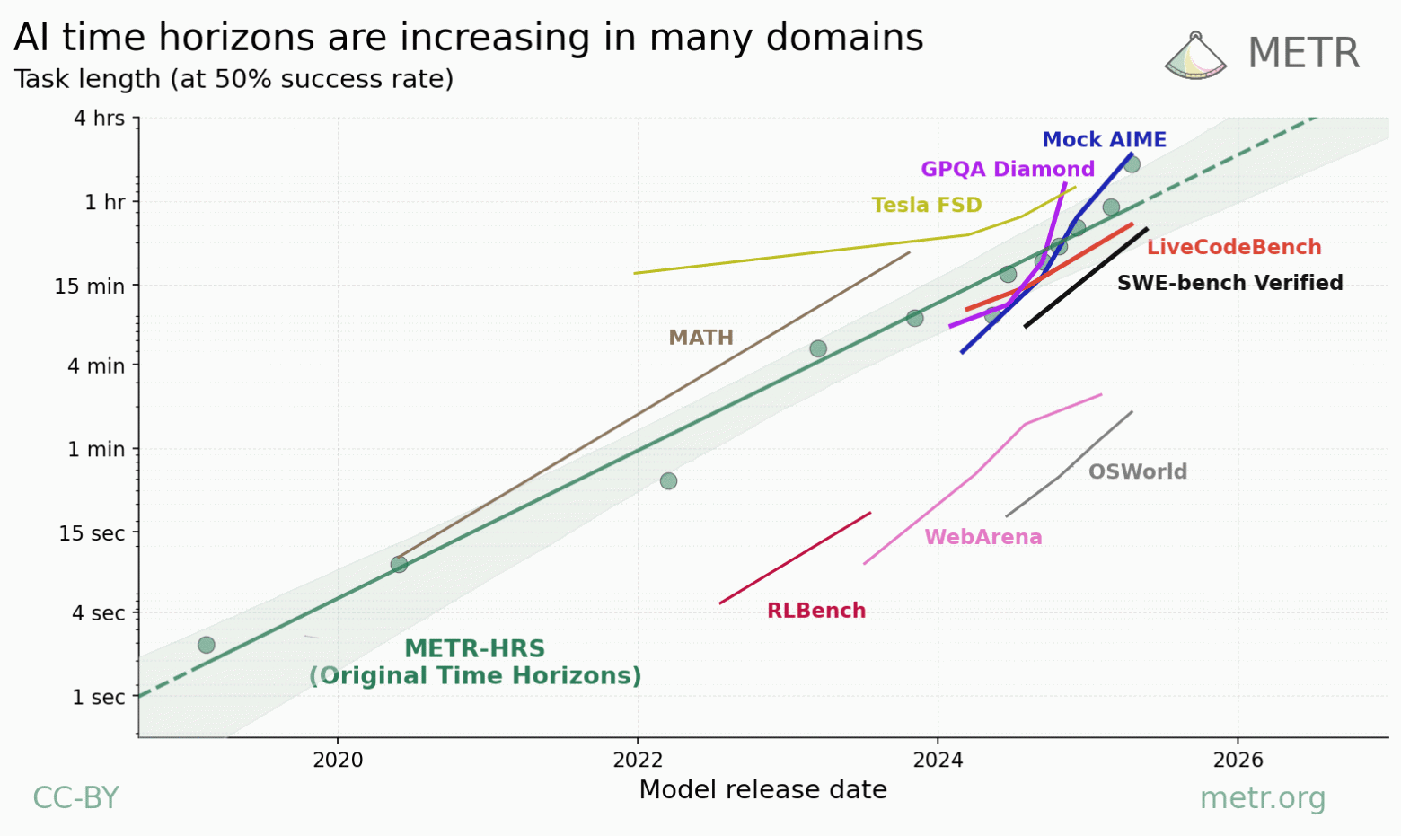 Каждая линия на графике отражает тренд изменения time horizon для одного бенчмарка, аппроксимированный сглаженным сплайном с параметрами s=0.2, k=1. Диапазон по оси Y соответствует диапазону длительностей задач, реально представленных в бенчмарке (от 2-го до 98-го процентиля).