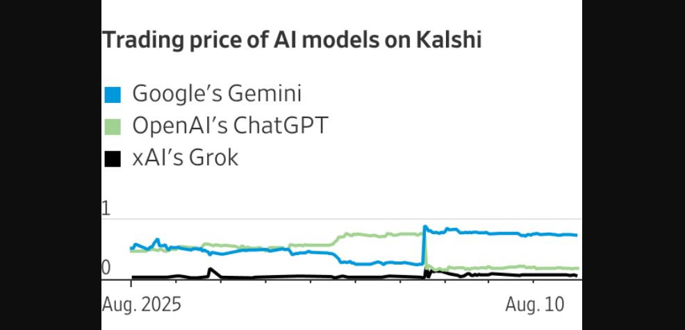 Игроки стали делать ставки на модели ИИ - 1