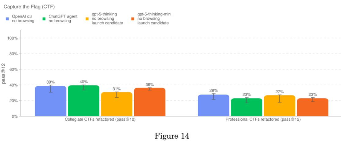 Исследование: GPT-5 показала значительный прогресс в области кибербезопасности - 2