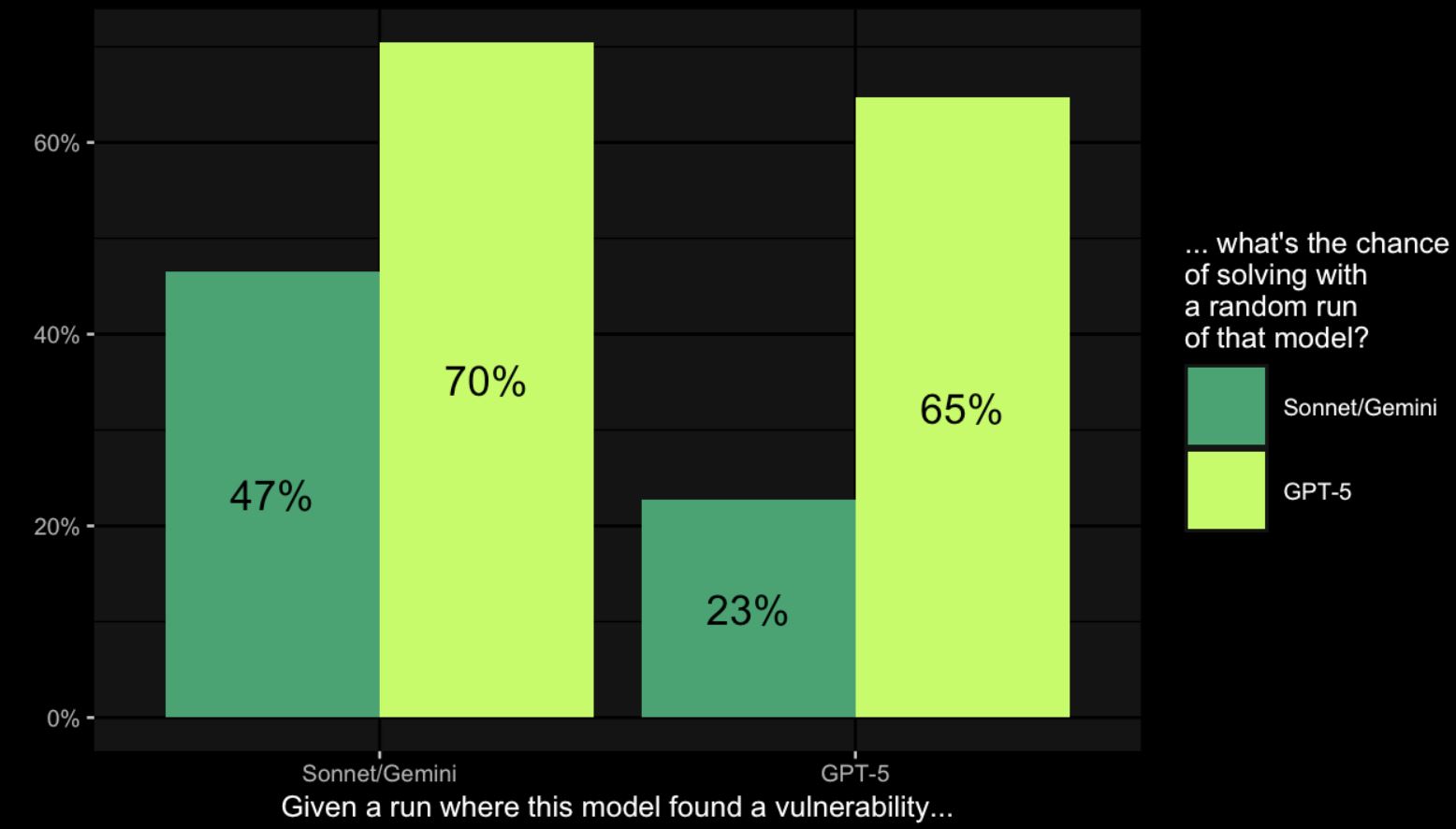 Исследование: GPT-5 показала значительный прогресс в области кибербезопасности - 3