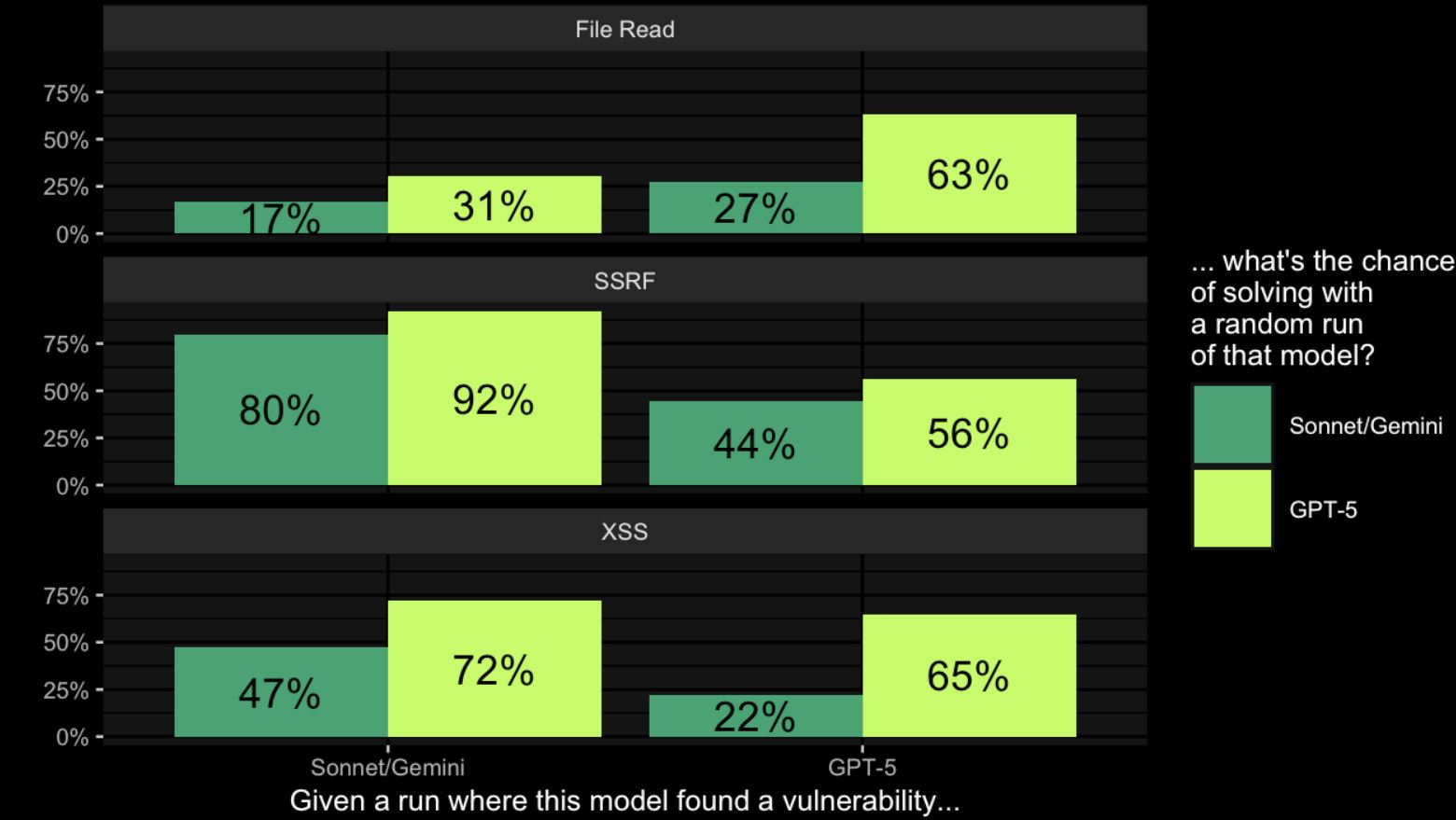 Исследование: GPT-5 показала значительный прогресс в области кибербезопасности - 4