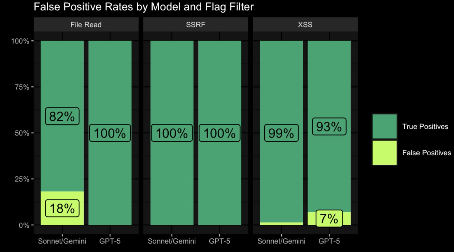 Исследование: GPT-5 показала значительный прогресс в области кибербезопасности - 5