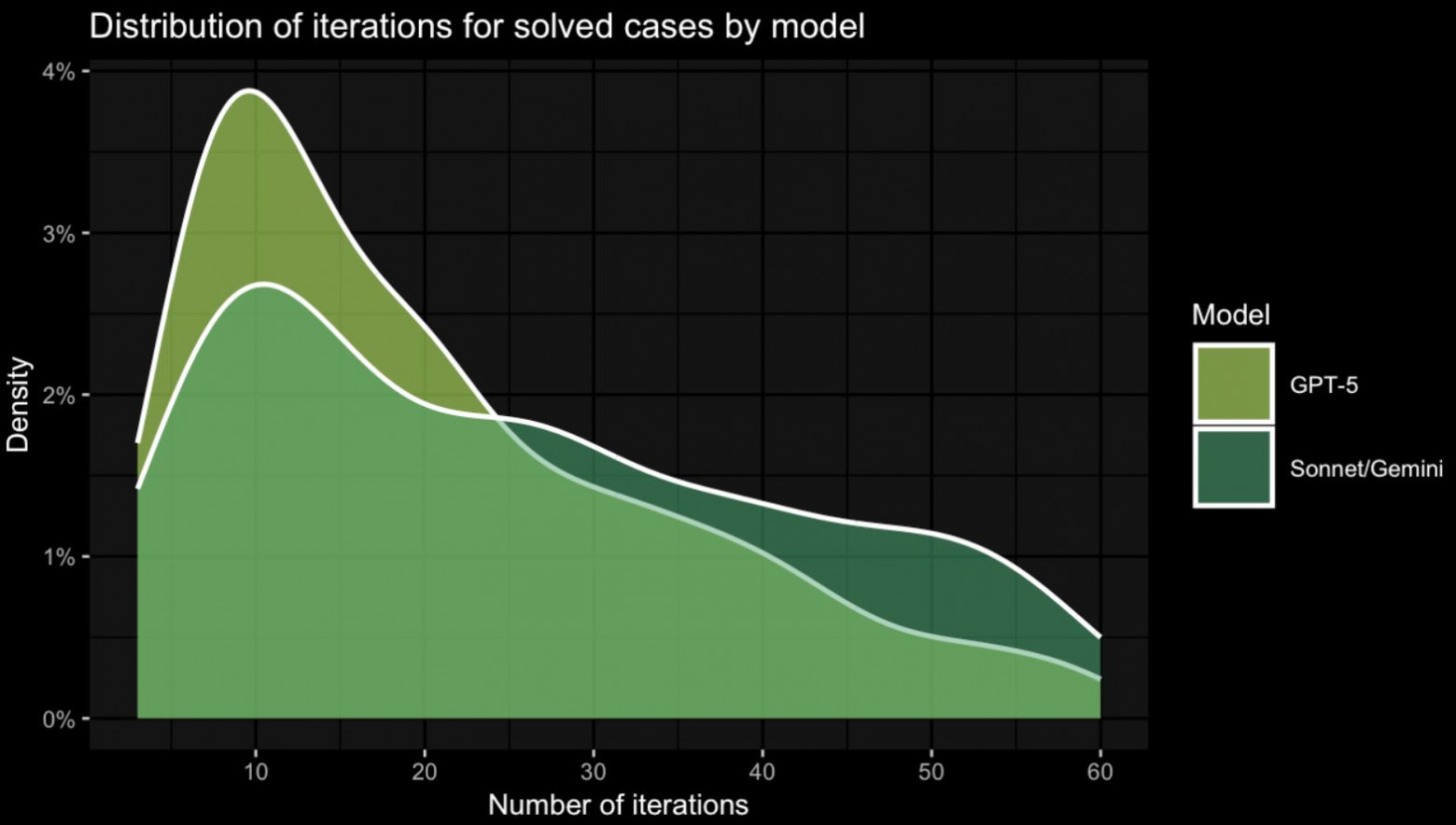 Исследование: GPT-5 показала значительный прогресс в области кибербезопасности - 6